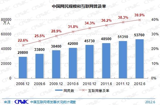 圖 1 中國網(wǎng)民規(guī)模與普及率